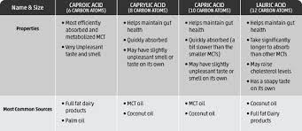 What does mct oil do to make it a top source of healthy fats? The Truth About Mct Oil Dosage Benefits And Risk