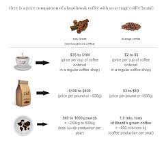 Kopi Luwak Coffee Kopi Luwak Coffee Story