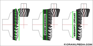 Thick Gears Vs Thin Gears And Axle Carrier Breaks Explained