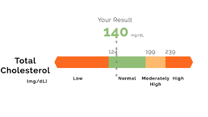 cholesterol levels chart fitness lab testing assessments