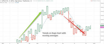 Kagi Charts 7 Things You Need To Consider