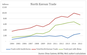 North Korean Trade And The Oil Mystery Piie