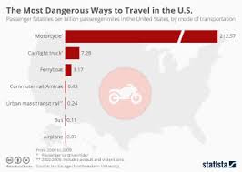 Chart The Worlds Deadliest Animals Statista