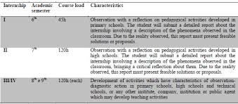 Supervised Internships And Their Lessons Challenges And Experiences With Teaching Degree In Computer Science In Brazilian Scenario