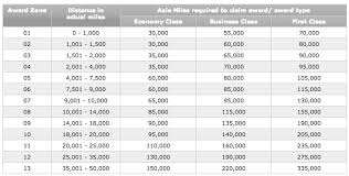 Asia Miles Award Chart Travel Is Free