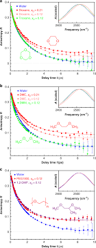 The solubility of a substance in water decreases as the temperature rises, especially for ionic solids. On The Origin Of The Extremely Different Solubilities Of Polyethers In Water Nature Communications
