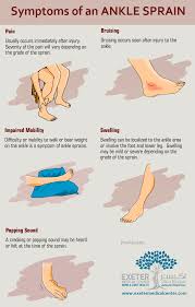 Pin By Richard Berk On Foot Sprained Ankle Treating A