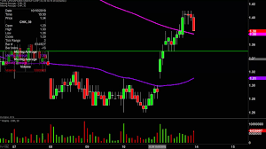 Chesapeake Energy Corporation Chk Stock Chart Technical Analysis For 10 11 2019