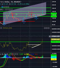 3rd April Eth Status Update Daily Eth Usd Chart Analysis