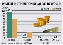 India's household wealth erodes $700 bn in a year' - Indian Express