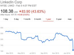 Linkedin Just Had Its Worst Day Ever Business Insider
