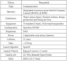 A Review Of Communications Satellite By Focusing On
