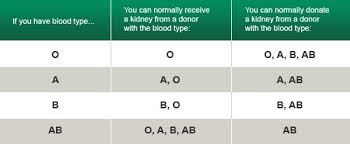 blood compatibility reference chart and how to receive a