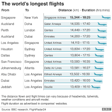 The phrase longest flight can refer to various things, among them being the distance and the duration between the origin and destination. Qantas To Run Test Flights On World S Longest Route Bbc News