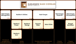 Jin bin corporation sdn bhd. About Gagasan Nadi Cergas Bhd