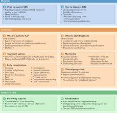 Diagnosis And Management Of Guillain Barre Syndrome In Ten Steps Nature Reviews Neurology