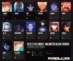 Well, not exactly, each rendition of the 5th holy grail war is different depending on a variety of factors that occur in each story. Fate Stay Night Characters Names