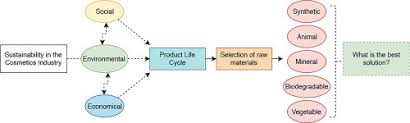 In 2010, services was presently, malaysia has a thriving finance industry, particularly in islamic banking. A Step Forward On Sustainability In The Cosmetics Industry A Review Sciencedirect