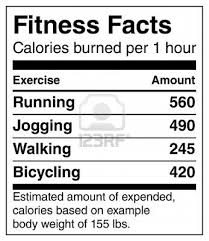 Fitness Facts Calories Burned Per Hour For Popular Exercises Fitness Facts Popular Workouts Burn Calories