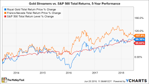 Better Gold Streaming Stock To Buy Royal Gold Vs Franco