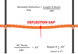 Statics - What Are The Units Used In Beam Bending Equations? Do They  Matter? - Engineering Stack Exchange