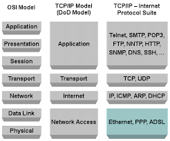 The department of defense created tcp/ip to ensure and preserve date integrity. Comptia Network Applications Devices Protocols Related To Osi Model