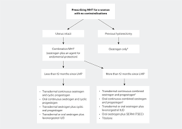 Women who have dysfunctional ovaries; Racgp Making Choices At Menopause