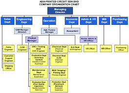 Plot 1242, lebuh kampung jawa, kawasan perindustrian bebas, free trade zone, fasa 3. Welcome To Asia Printed Circuit Sdn Bhd
