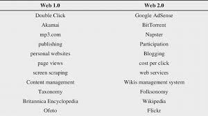 Difference between web scraping and web crawling. Web 1 0 And Web 2 0 O Reilly 2005 Download Scientific Diagram