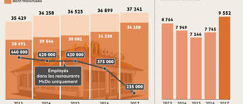 Vous vous demandez combien de mcdo il y a en france ? L Empire Mcdonald S En Toute Franchise L Humanite