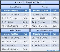 Income Tax Slabs History In India