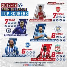 Can you name the top 200 premier league goal scorers? Top Goal Scorer Of 2018 2019 In Premier League Football Premierleague Sportsnews Sport Radio Latest Sports News Sports News