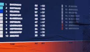 .ekstraklasa, liga 1, ligat ha'al, major league soccer, parva liga, premier division, premier league, premier liga, premiership, premyer liqası, la liga, primera fußball. 3 Liga Tabelle Spielplan Und Ergebnisse Der 31 Spieltag Im Uberblick