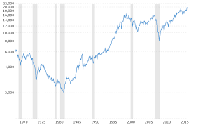 Dow 100 Year Chart Lenscrafters Online Bill Payment