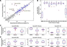 Learn more about diagnosis, staging and treatment. A Diagnostic Assay Based On Microrna Expression Accurately Identifies Malignant Pleural Mesothelioma The Journal Of Molecular Diagnostics