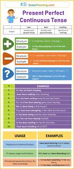 Present Perfect Continuous Tense Formula Usage Exercise Examplanning Present Perfect Present Continuous Tense English Grammar