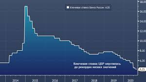 Самое известное и резонансное изменение ключевой ставки произошло 16 декабря 2014 года. Prognozy Ekspertov Po Klyuchevoj Stavke Banka Rossii