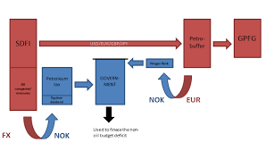 Norges bank (nb) is the central bank of norway. Norges Bank S Foreign Exchange Transactions On Behalf Of The Government