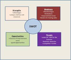 Swot Analysis Business Analysis Analysis Business Analyst