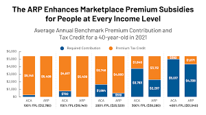 A comprehensive affordable care act (aca) open enrollment guide. How The American Rescue Plan Will Improve Affordability Of Private Health Coverage Kff