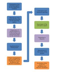 Flowchart For Implementation