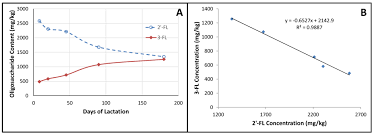 Generally speaking, type o can donate to everyone, which means type o, a, b, and ab. Nutrients Free Full Text Temporal Change Of The Content Of 10 Oligosaccharides In The Milk Of Chinese Urban Mothers Html