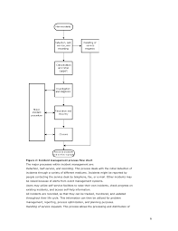 itil incident management doc