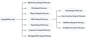 Image result for Java outputstream