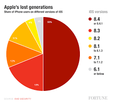 Apple Iphone Half Run Outdated Versions Of Ios Fortune