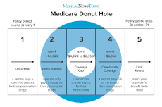 Image result for how to explain medicare part d donut hole