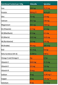 Chlorella Vs Spirulina Spirulina Nutritional Supplements