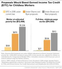 Chart Book The Earned Income Tax Credit And Child Tax