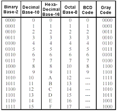 Binary To Decimal Decimals Binary Binary Number