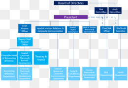 Los organigramas son la representación gráfica de la estructura orgánica de una empresa u organización, que reflejan en forma esquemática, la posición de las áreas que la integran, sus niveles jerárquicos, líneas de autoridad y de asesoría 1. Estructura De La Organizacion Descarga Gratuita De Png Estructura Organizativa Toyota Organigrama Estructura De La Organizacion Imagen Png Imagen Transparente Descarga Gratuita